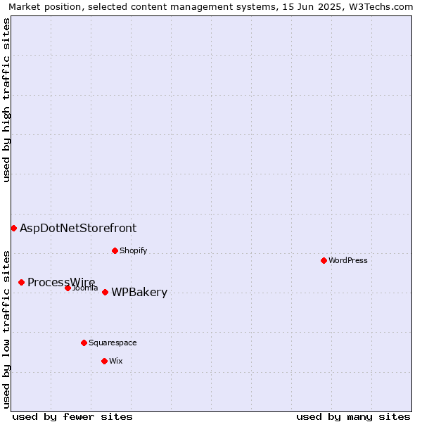 Market position of WPBakery vs. ProcessWire vs. AspDotNetStorefront