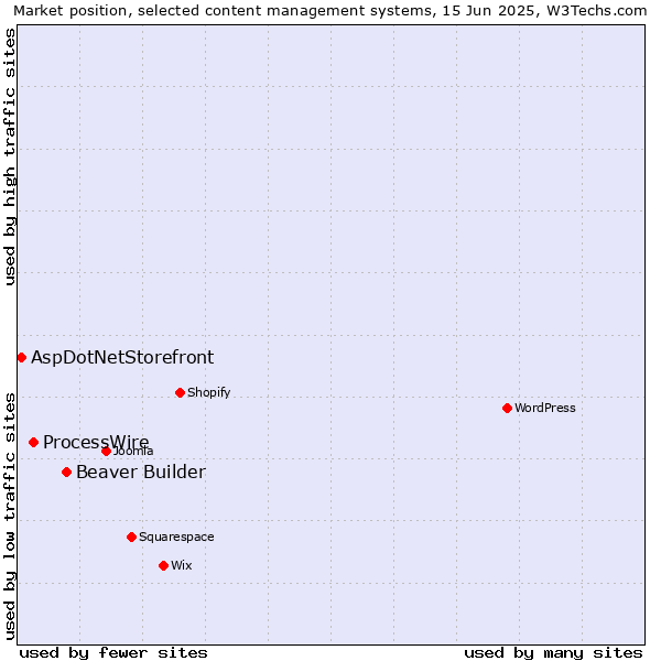 Market position of Beaver Builder vs. ProcessWire vs. AspDotNetStorefront