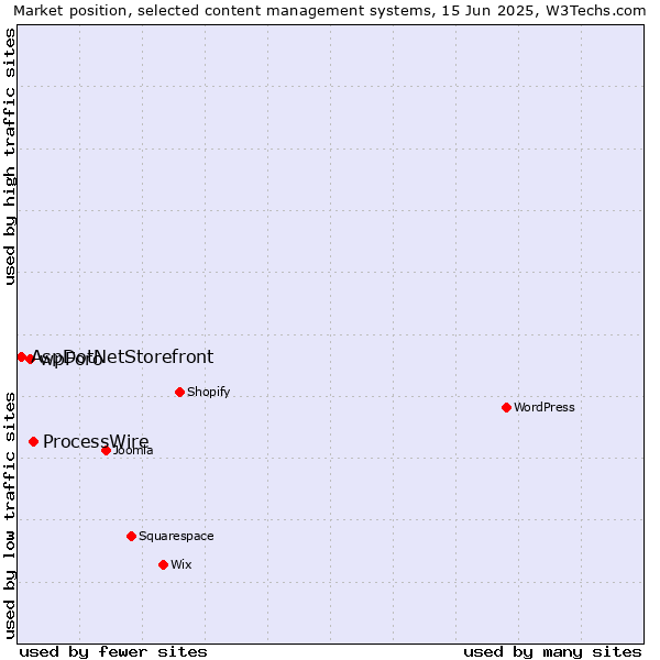 Market position of ProcessWire vs. wpForo vs. AspDotNetStorefront