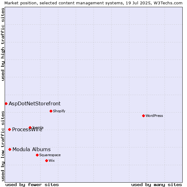Market position of Modula Albums vs. ProcessWire vs. AspDotNetStorefront