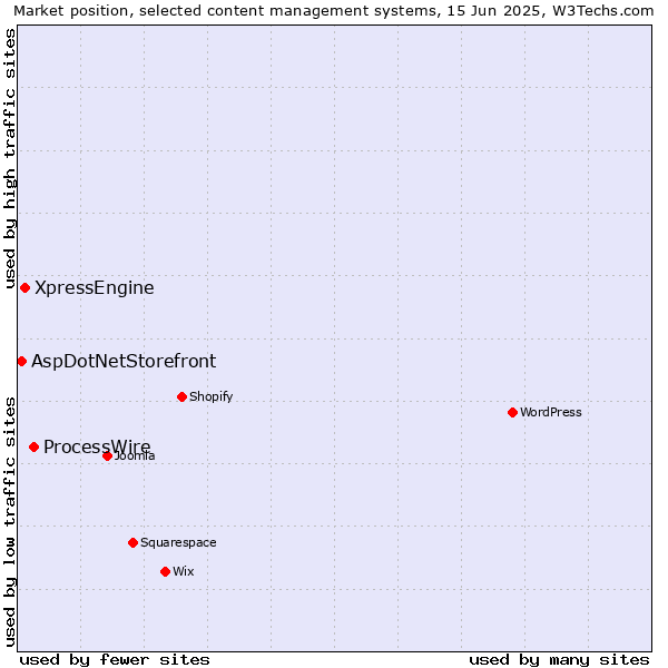 Market position of ProcessWire vs. XpressEngine vs. AspDotNetStorefront