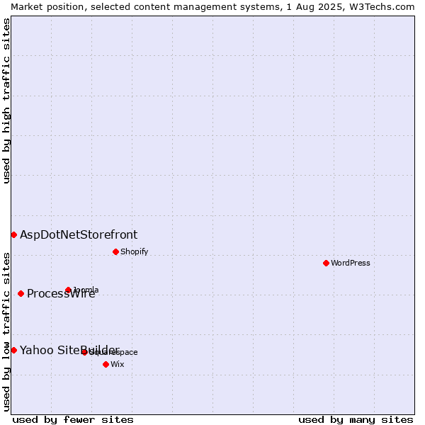 Market position of ProcessWire vs. AspDotNetStorefront vs. Yahoo SiteBuilder