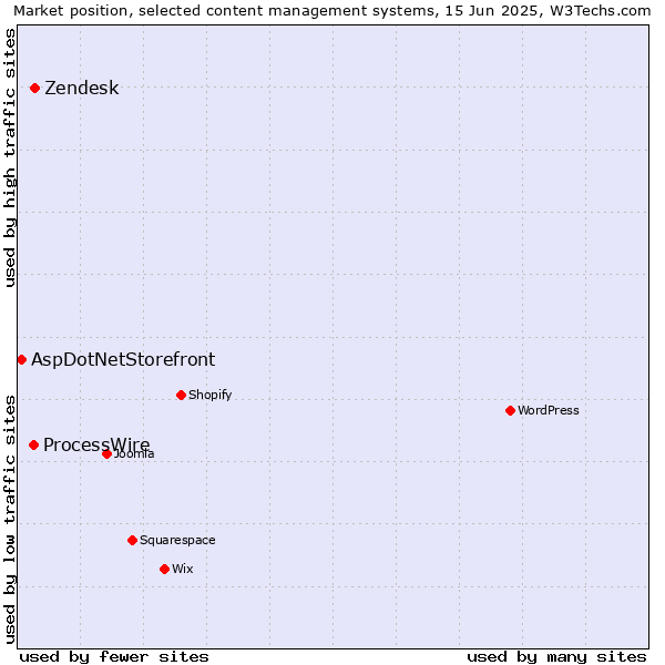 Market position of Zendesk vs. ProcessWire vs. AspDotNetStorefront