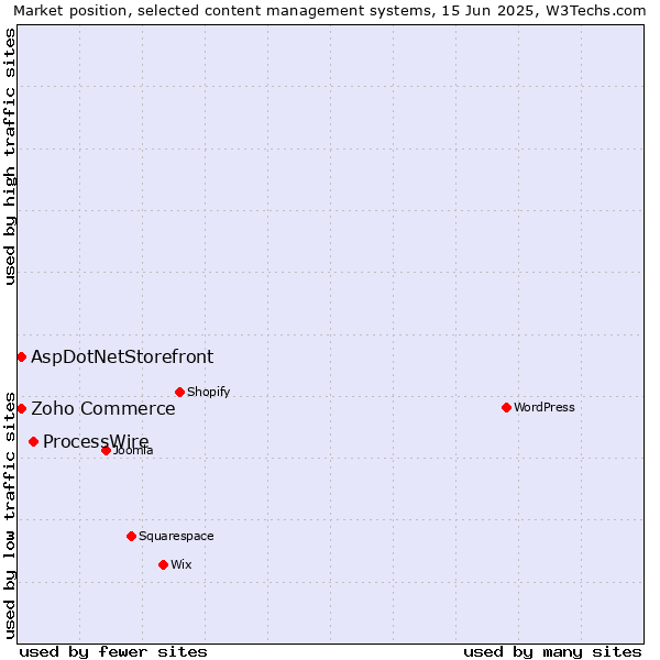 Market position of ProcessWire vs. Zoho Commerce vs. AspDotNetStorefront