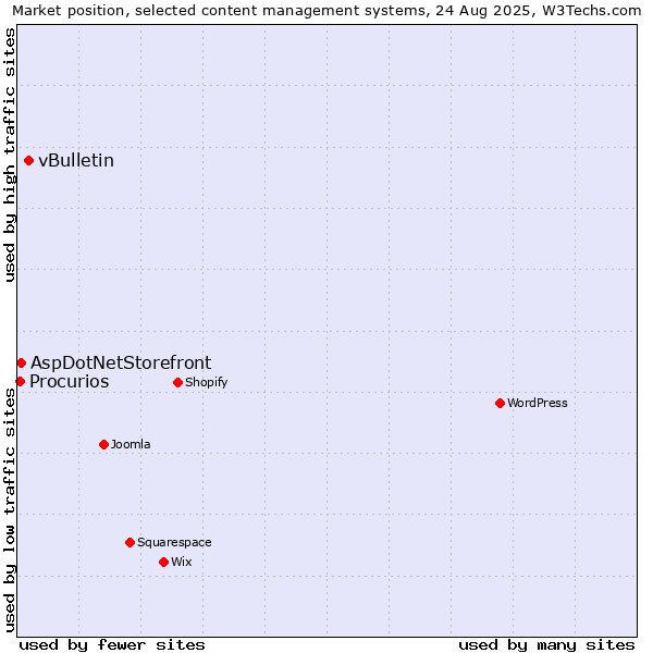Market position of vBulletin vs. AspDotNetStorefront vs. Procurios