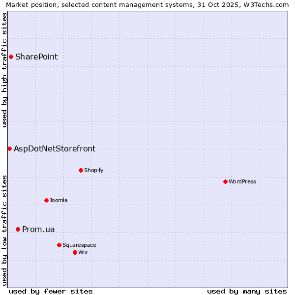 Market position of Prom.ua vs. SharePoint vs. AspDotNetStorefront