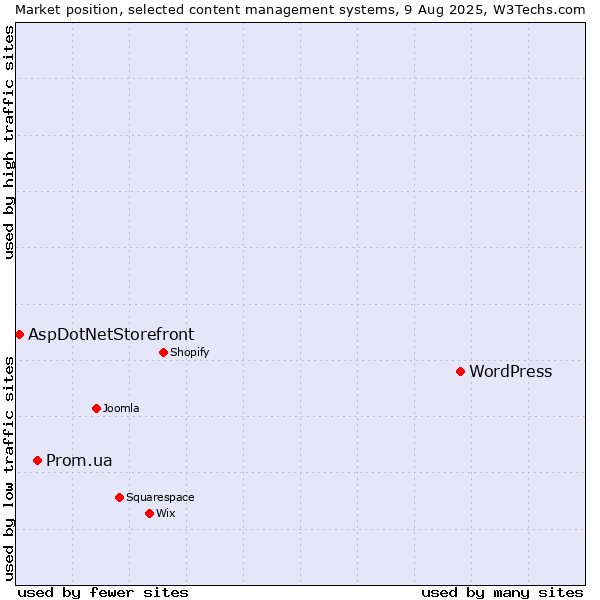 Market position of WordPress vs. Prom.ua vs. AspDotNetStorefront