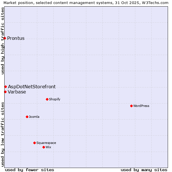 Market position of AspDotNetStorefront vs. Varbase vs. Prontus