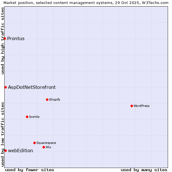 Market position of AspDotNetStorefront vs. webEdition vs. Prontus