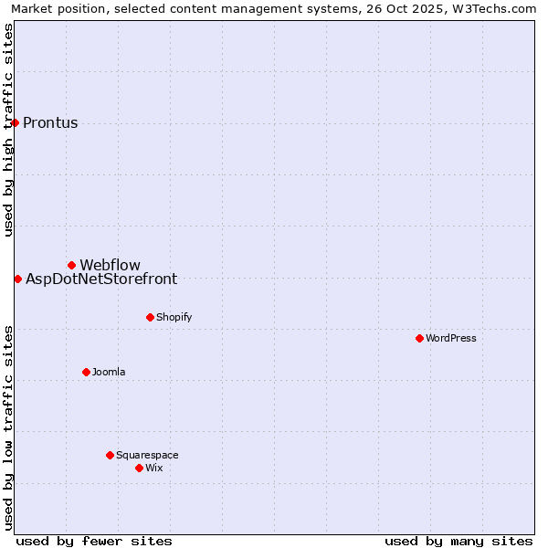 Market position of Webflow vs. AspDotNetStorefront vs. Prontus