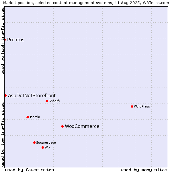 Market position of WooCommerce vs. AspDotNetStorefront vs. Prontus