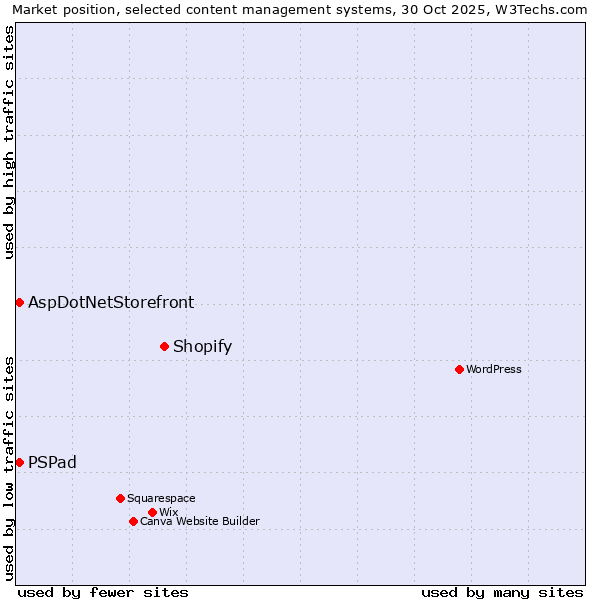 Market position of Shopify vs. AspDotNetStorefront vs. PSPad