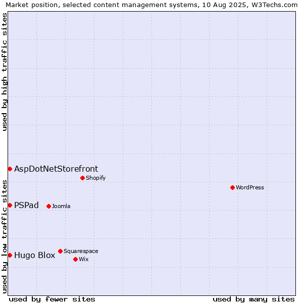 Market position of AspDotNetStorefront vs. PSPad vs. Hugo Blox
