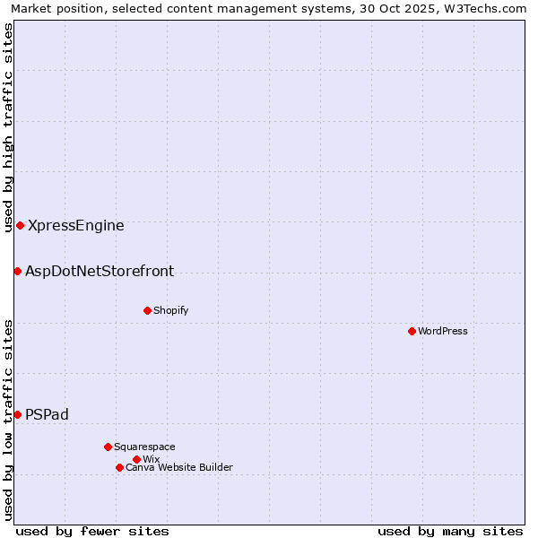 Market position of XpressEngine vs. AspDotNetStorefront vs. PSPad