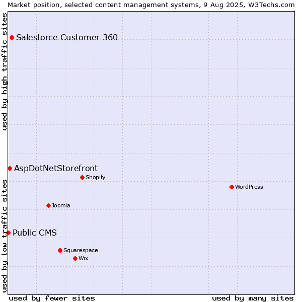 Market position of Salesforce Customer 360 vs. AspDotNetStorefront vs. Public CMS