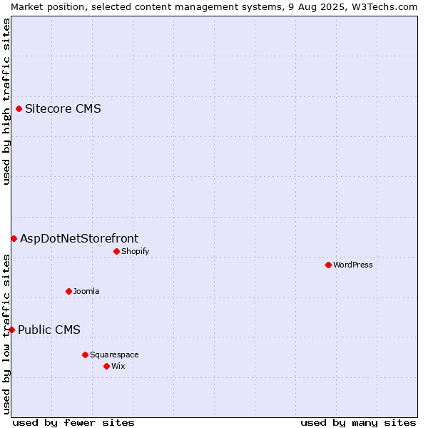Market position of Sitecore CMS vs. AspDotNetStorefront vs. Public CMS