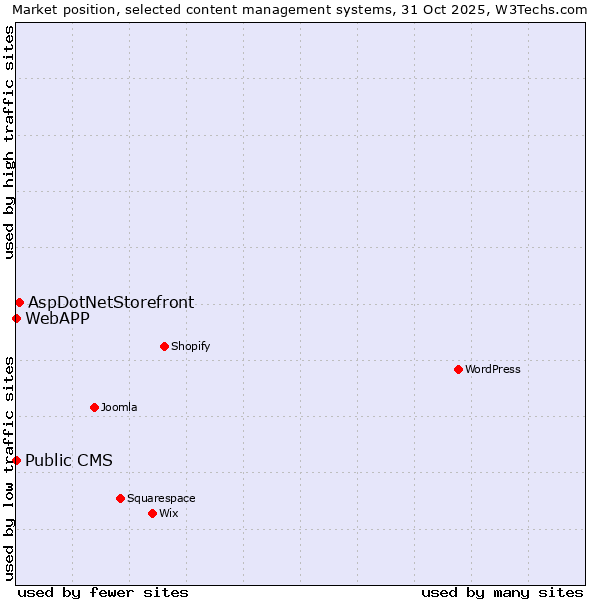 Market position of AspDotNetStorefront vs. Public CMS vs. WebAPP