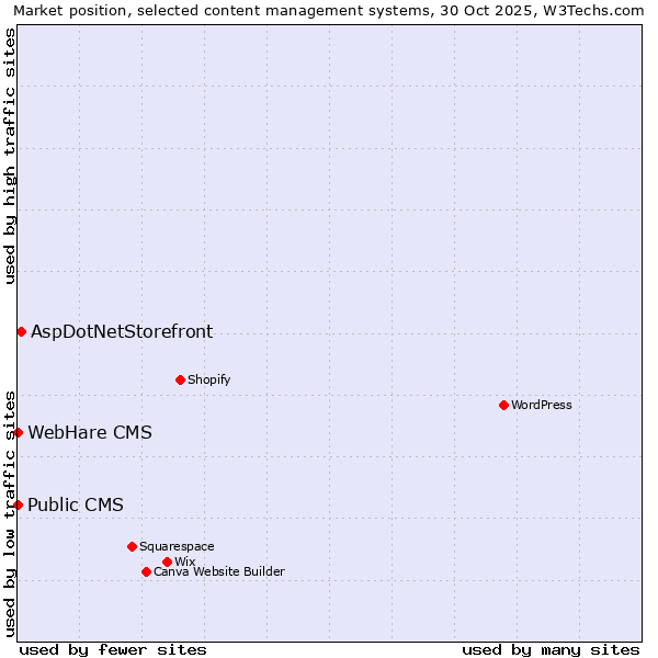 Market position of AspDotNetStorefront vs. Public CMS vs. WebHare CMS
