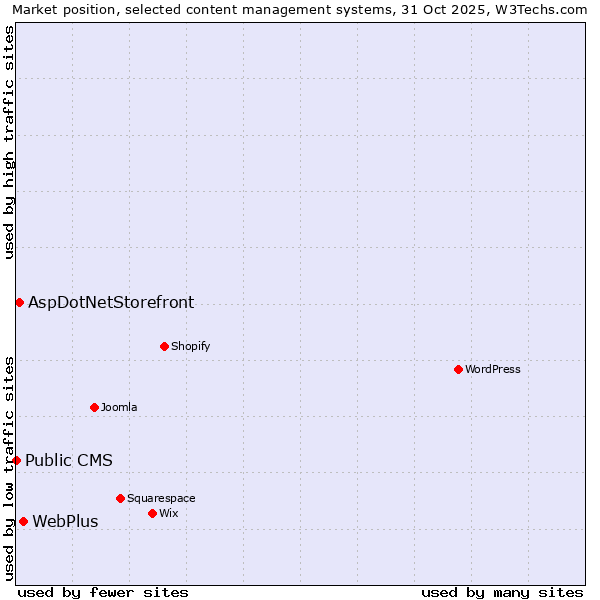 Market position of WebPlus vs. AspDotNetStorefront vs. Public CMS