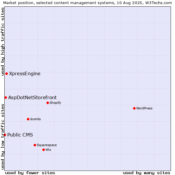 Market position of XpressEngine vs. AspDotNetStorefront vs. Public CMS