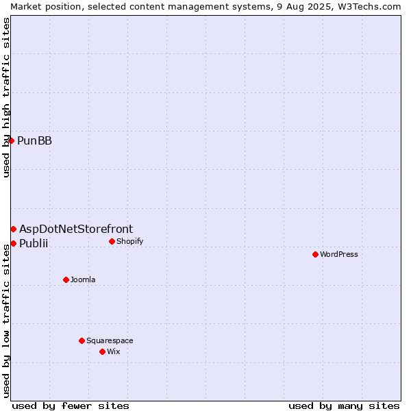 Market position of Publii vs. AspDotNetStorefront vs. PunBB