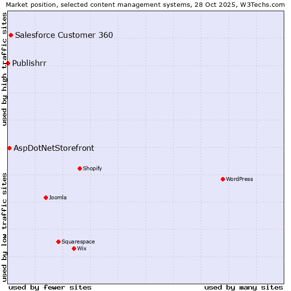 Market position of Salesforce Customer 360 vs. AspDotNetStorefront vs. Publishrr