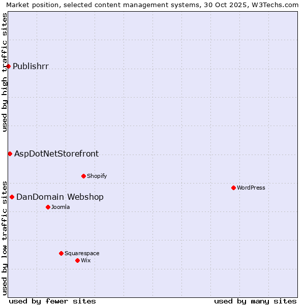 Market position of DanDomain Webshop vs. AspDotNetStorefront vs. Publishrr