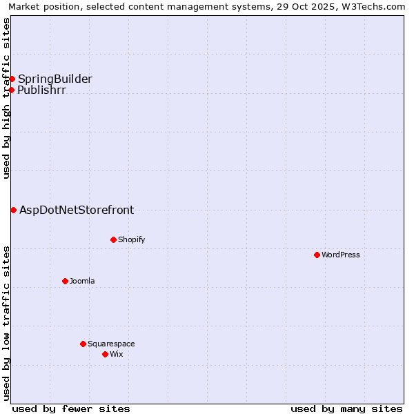 Market position of AspDotNetStorefront vs. SpringBuilder vs. Publishrr