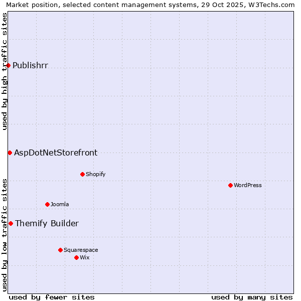 Market position of Themify Builder vs. AspDotNetStorefront vs. Publishrr
