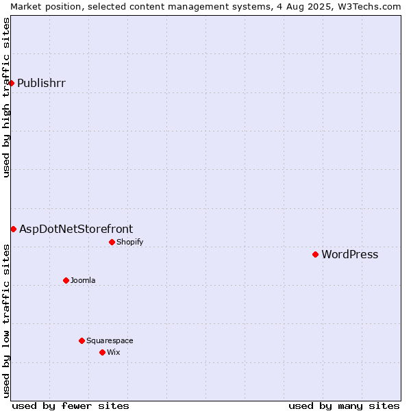 Market position of WordPress vs. AspDotNetStorefront vs. Publishrr