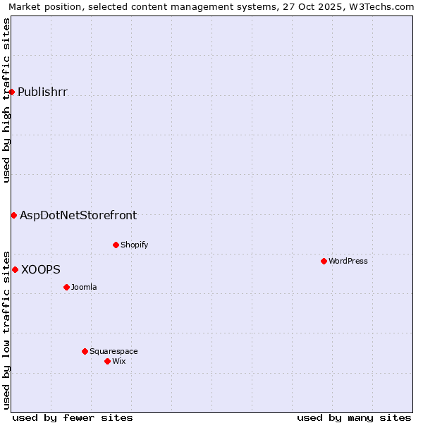 Market position of XOOPS vs. AspDotNetStorefront vs. Publishrr