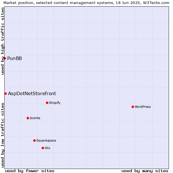 Market position of AspDotNetStorefront vs. PunBB