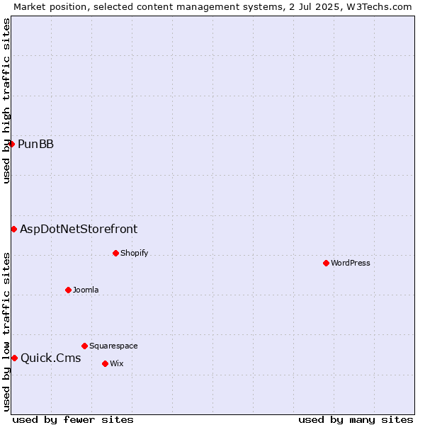 Market position of Quick.Cms vs. AspDotNetStorefront vs. PunBB