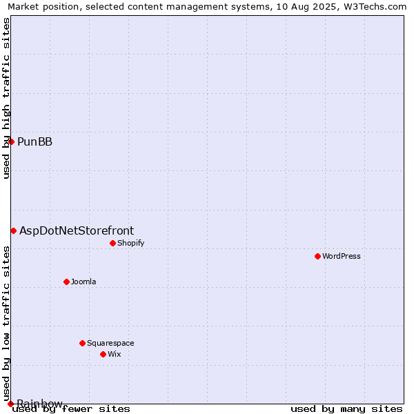 Market position of AspDotNetStorefront vs. PunBB vs. Rainbow