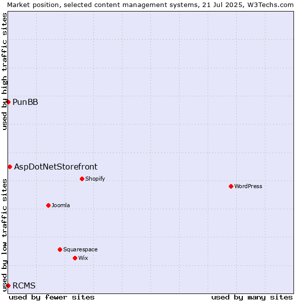 Market position of AspDotNetStorefront vs. PunBB vs. RCMS