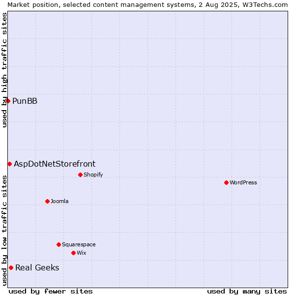 Market position of Real Geeks vs. AspDotNetStorefront vs. PunBB