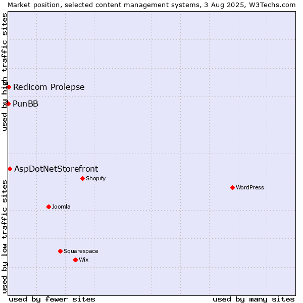 Market position of AspDotNetStorefront vs. Redicom Prolepse vs. PunBB