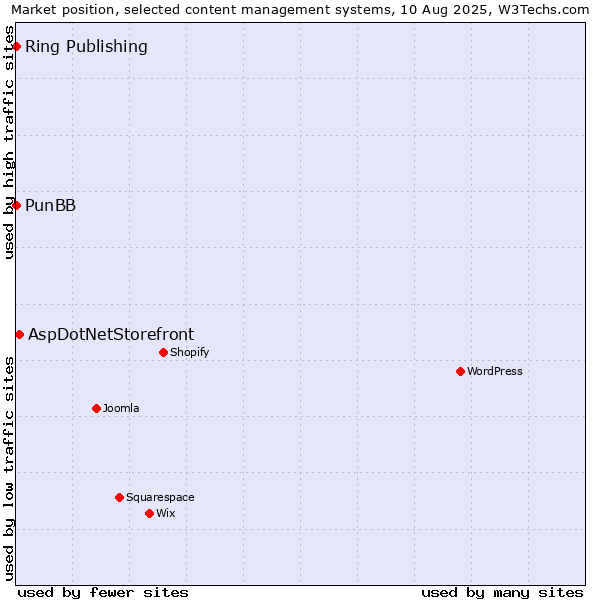 Market position of AspDotNetStorefront vs. PunBB vs. Ring Publishing