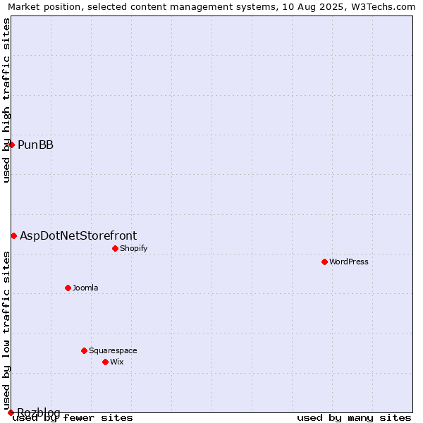 Market position of AspDotNetStorefront vs. PunBB vs. Rozblog