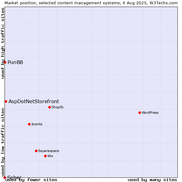Market position of AspDotNetStorefront vs. PunBB vs. Saber