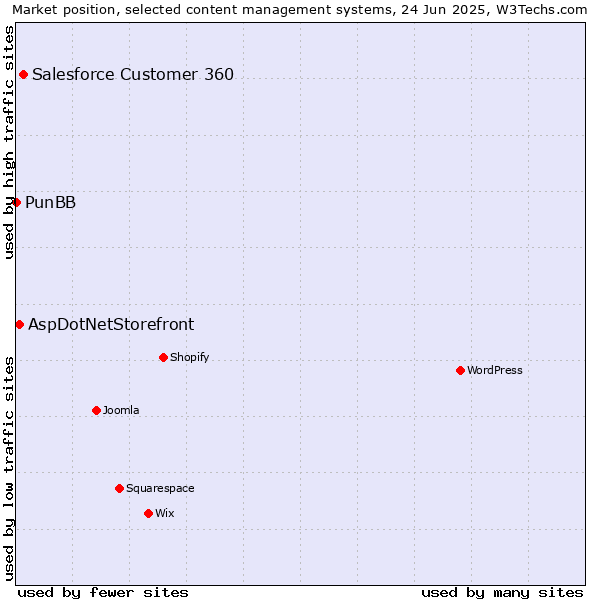 Market position of Salesforce Customer 360 vs. AspDotNetStorefront vs. PunBB