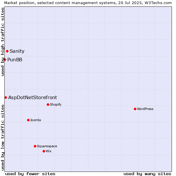 Market position of Sanity vs. AspDotNetStorefront vs. PunBB