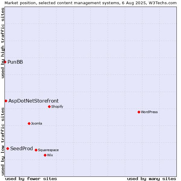 Market position of SeedProd vs. AspDotNetStorefront vs. PunBB