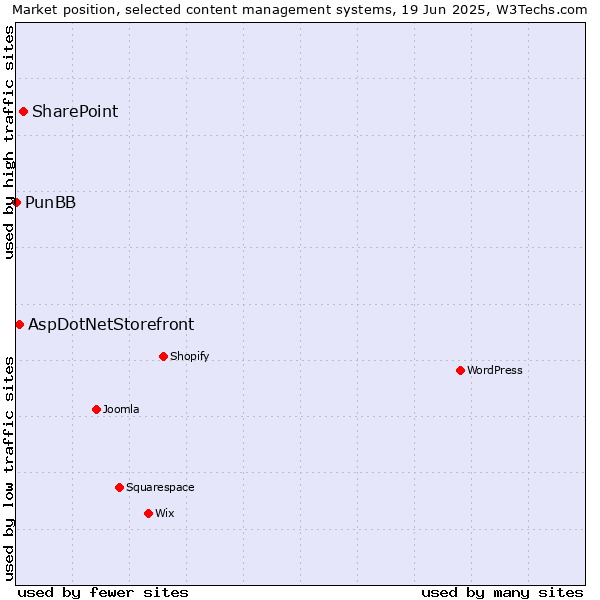 Market position of SharePoint vs. AspDotNetStorefront vs. PunBB
