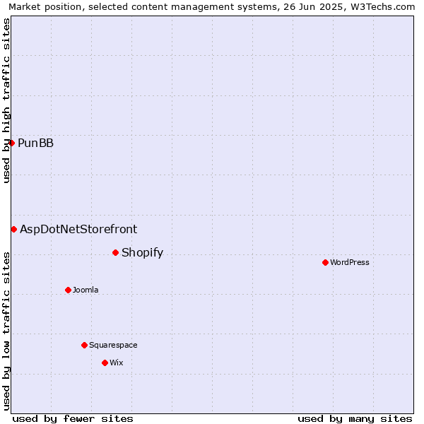 Market position of Shopify vs. AspDotNetStorefront vs. PunBB