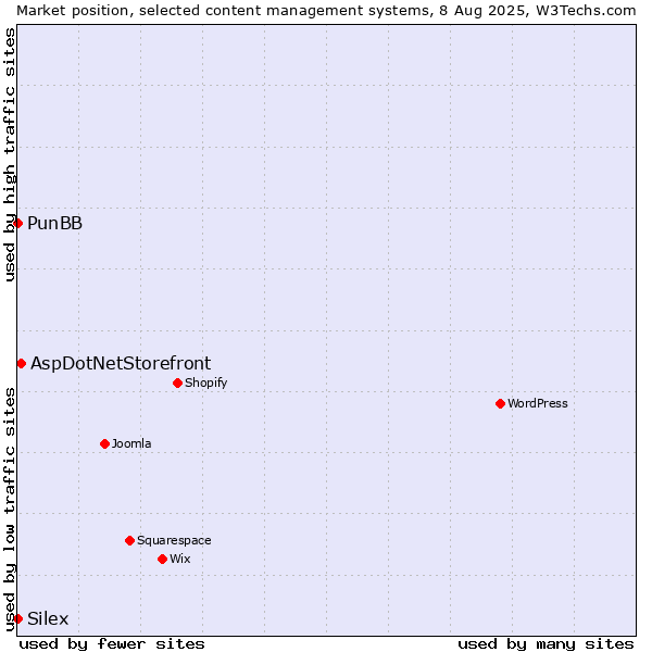 Market position of AspDotNetStorefront vs. PunBB vs. Silex