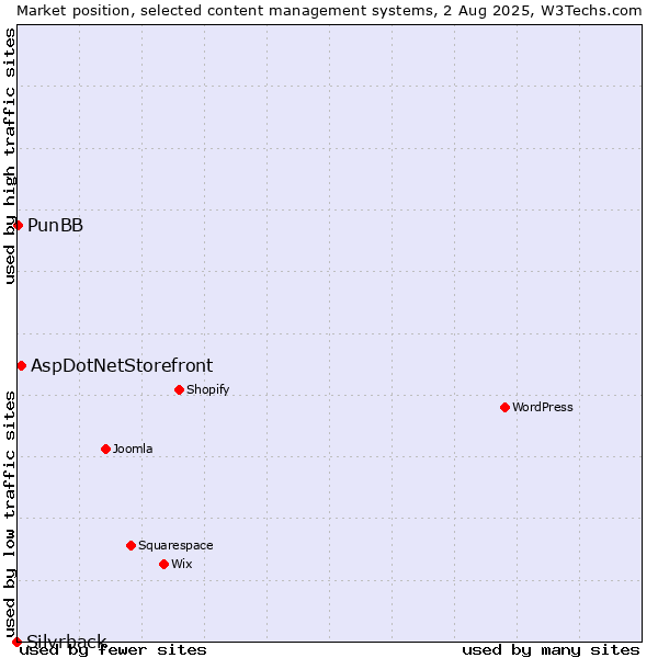 Market position of AspDotNetStorefront vs. PunBB vs. Silvrback