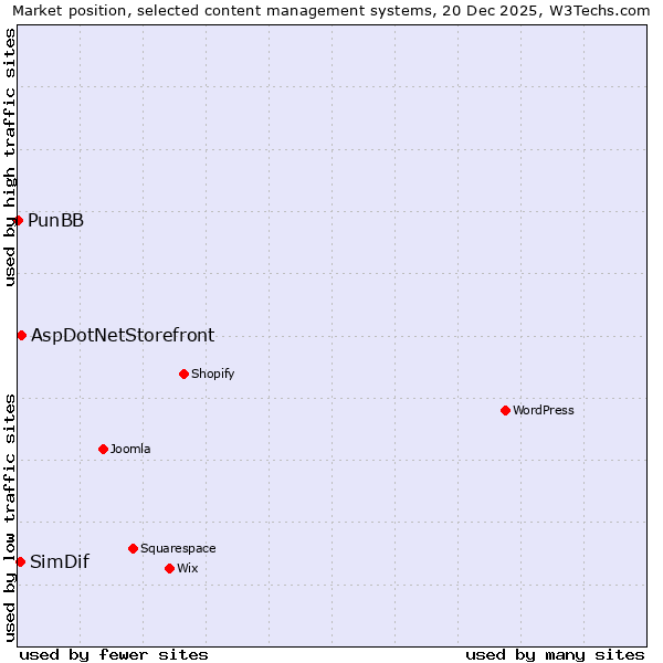 Market position of AspDotNetStorefront vs. SimDif vs. PunBB