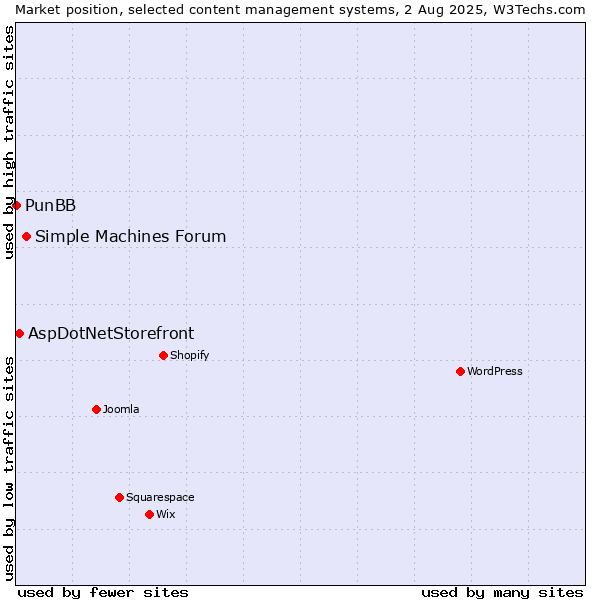 Market position of Simple Machines Forum vs. AspDotNetStorefront vs. PunBB