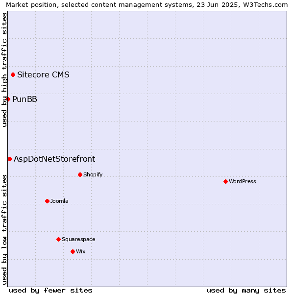 Market position of Sitecore CMS vs. AspDotNetStorefront vs. PunBB